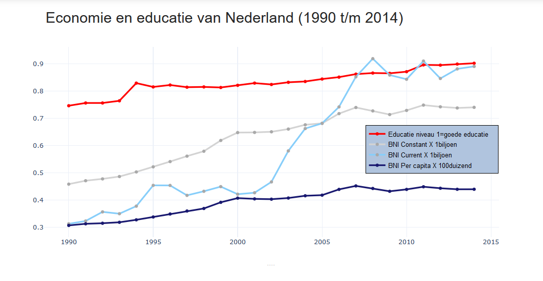 Economie en educatie van Holland